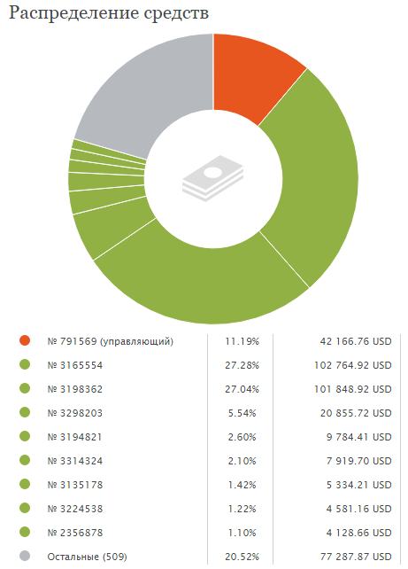 ПАММ-счет "Elbrus", +424000$ (+336%) за месяц