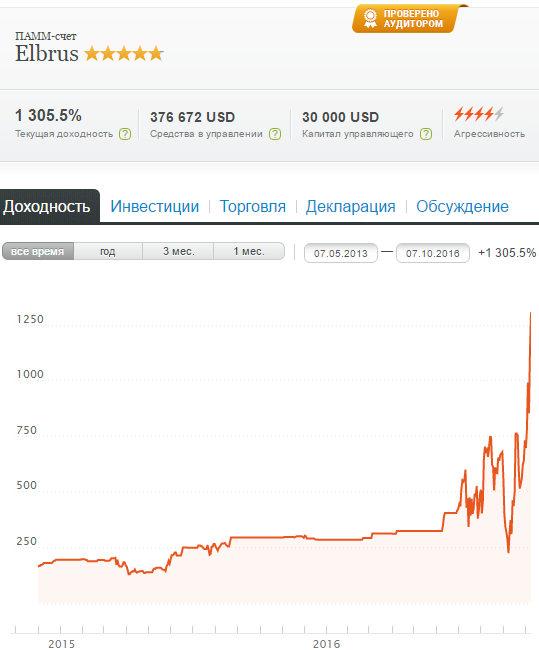 ПАММ-счет "Elbrus", +424000$ (+336%) за месяц