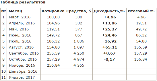 Мой ПАММ-счет KUZBUSS 2.0, Доходность=150% за 8 месяцев