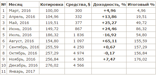 ПАММ-счет KUZBUSS 2.0, Доходность в ноябре +7,47%, итоговая +176%