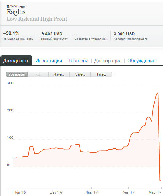 Торговля без стопов "убивает" мгновенно.. ($19000 за 1 день)