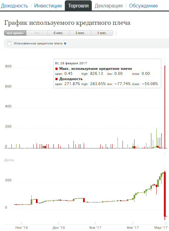 Торговля без стопов "убивает" мгновенно.. ($19000 за 1 день)