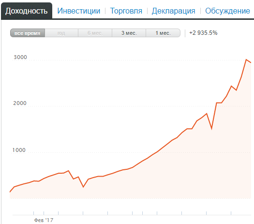 ПАММ-счет GORNICA +3000% или 11 млн. р. за 4 месяца