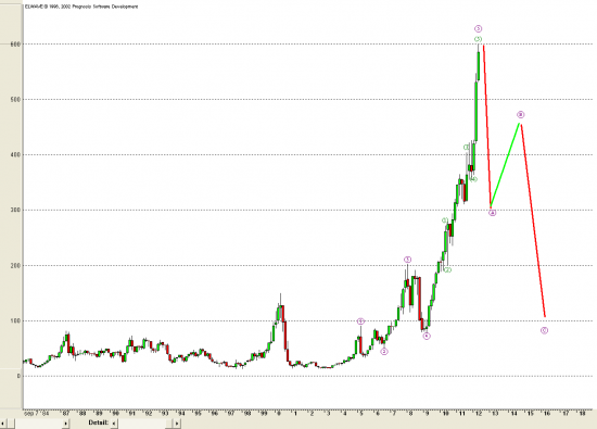 Ябломания - Apple - Elliott - monthly