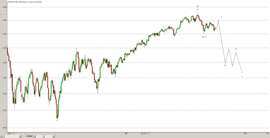 S&P500 - hourly - Elliott