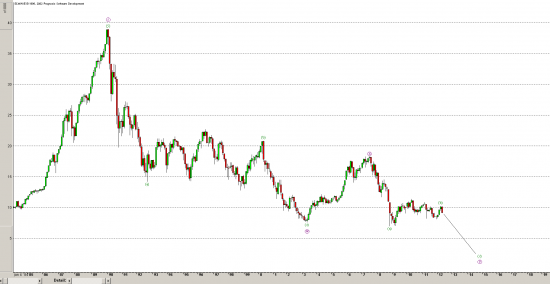 Япония - NIKKEI - Elliott - monthly