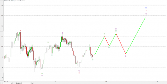 Нефть - Elliott - weekly