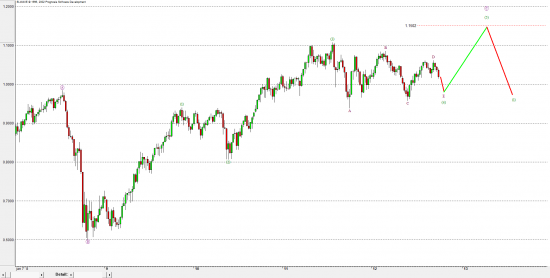 AUD/USD - Elliott - weekly