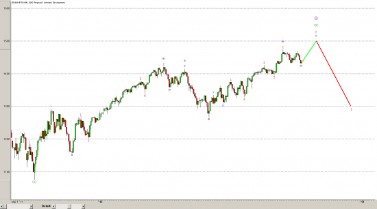 S&P500 - Elliott - daily