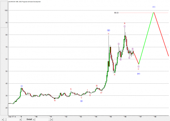 USD/RUR - Волновой прогноз