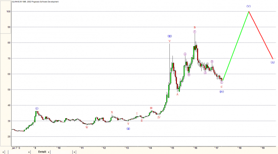 Финансовый апокалипсис неизбежен! USD/RUR - Волновой прогноз