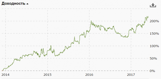 Работает ли математика на бирже? Итоги публичной торговли за 3,5 года