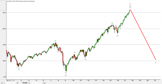 Крах Америки / Волновой прогноз по S&P500