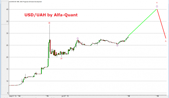 Рекордный обвал гривны: Волновой прогноз. Риск дефолта Украины