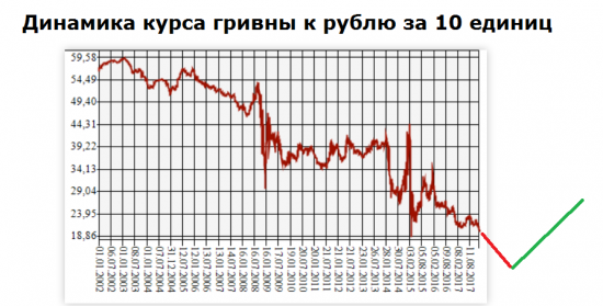 Рекордный обвал гривны: Волновой прогноз. Риск дефолта Украины