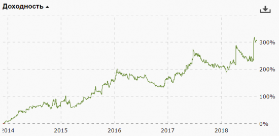 Как заработать на санкциях 21%? Публичное управление капиталом: итоги августа