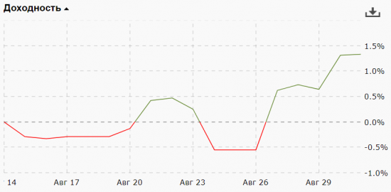 Как заработать на санкциях 21%? Публичное управление капиталом: итоги августа