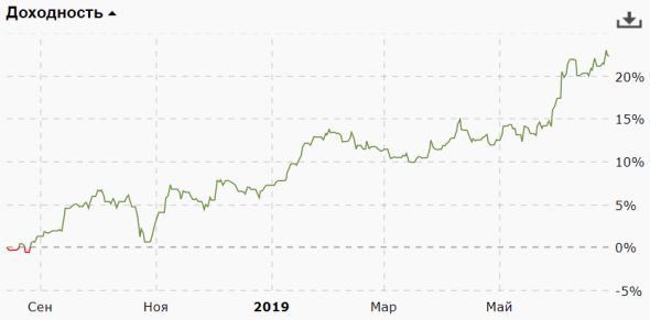 Доходность портфеля торговых роботов за июнь