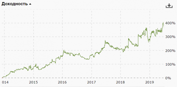 Доходность портфеля торговых роботов за июнь