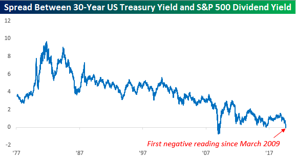 Дивидендная доходность S&P500 превысила доходность по Трежерис-30