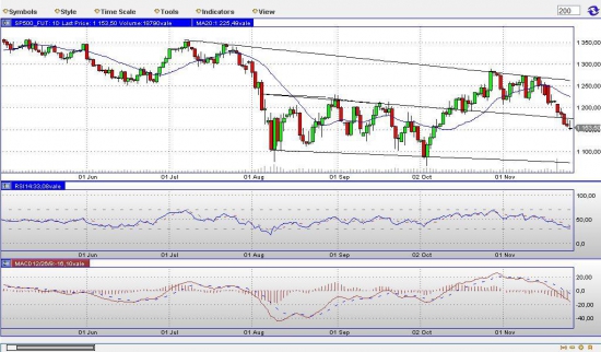 SP500