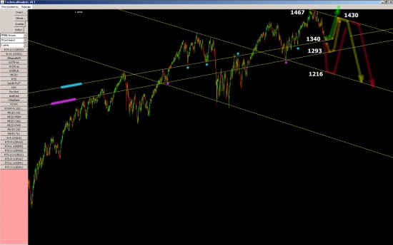 *** SP500 - 3 сценария