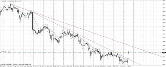 Лонг по GBP/USD