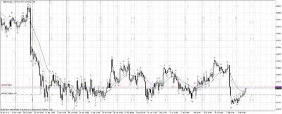 Лонг по NZD/USD отработан.