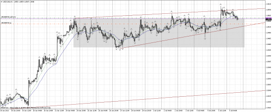 Ситуация по USD/CAD