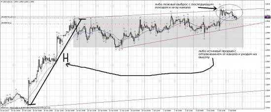 Ситуация по USD/CAD