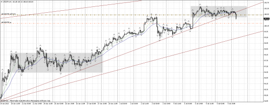 USD/JPY шорт.