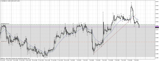 EUR/GBP шорт.