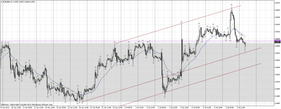 EUR/GBP шорт.