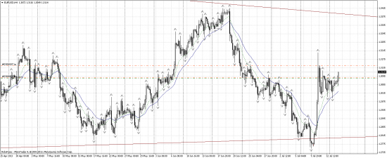 EUR/USD лонг.