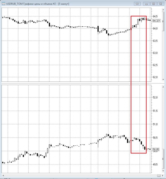 USDRUB  vs  НЕФТЬ