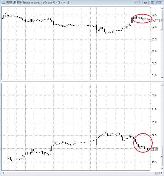 USDRUB  vs  НЕФТЬ