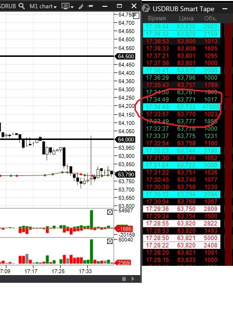 USDRUB_TOM КУПЛЯ 47 000  лотов  по рынку
