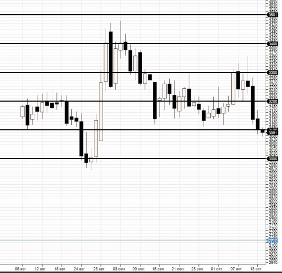 Нефть в Рублях Дневка