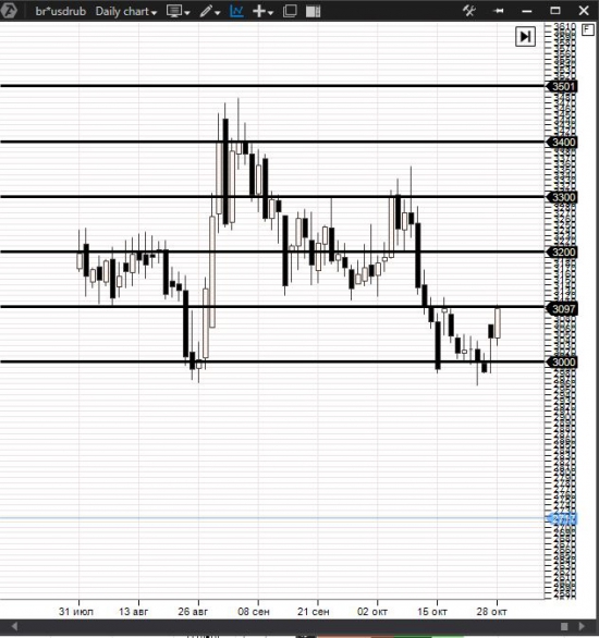 Нефть в Рублях Дневка