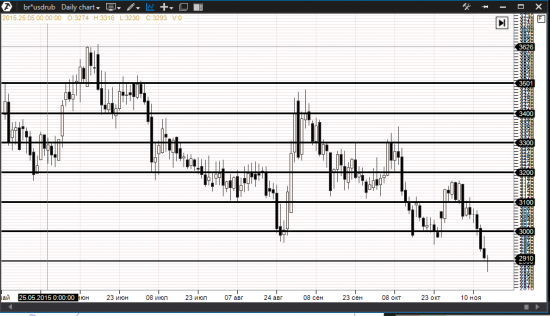 Нефть в Рублях Дневка