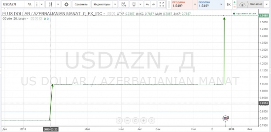 Доллар к азербайджанскому манату (AZN) +50%  за сегодня, +100% за год.