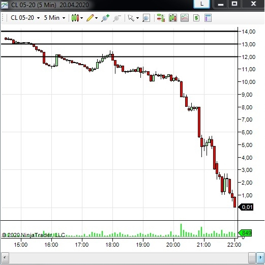 НЕФТЬ WTI (ближний фьюч) 0,01 ЦЕНТ!!!