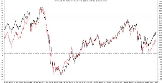 spread s&p и РТС. Инсайдеру - корреляция 1.