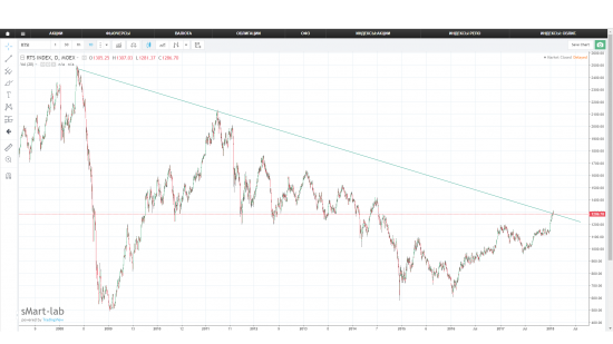 РТС. Удар в тренд.