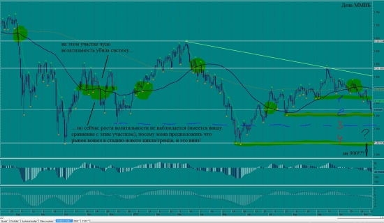 Forex: первый опыт; Текучка на "рашен базаре".