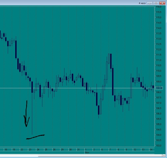 Forex: первый опыт; Текучка на "рашен базаре".