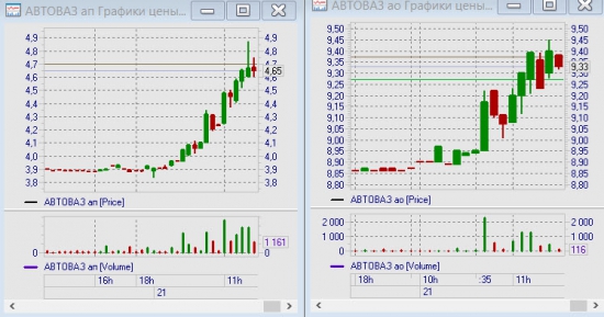 Автоваз растет на неплохих объемах, префы +20%
