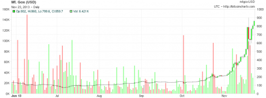 Китайская Bitcoin-биржа фиксирует рекордные обороты