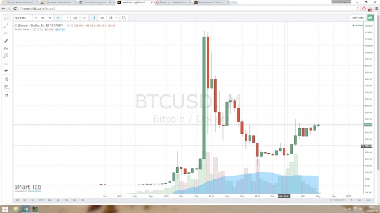 БИТКОИН - все про него как то забыли а зря...