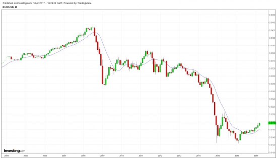 USD/RUB "под другим углом"